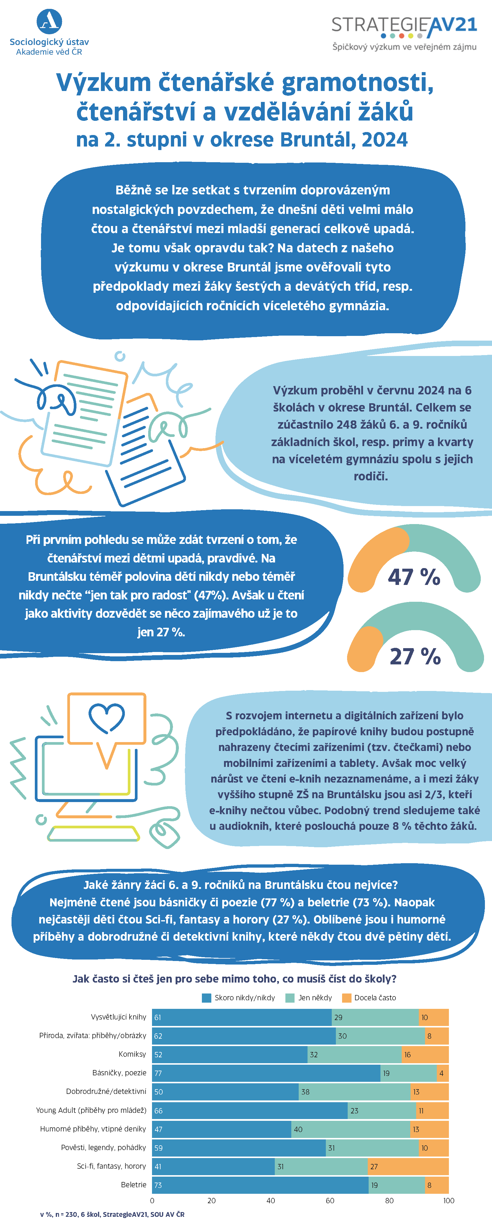 Čtení knih - infografika